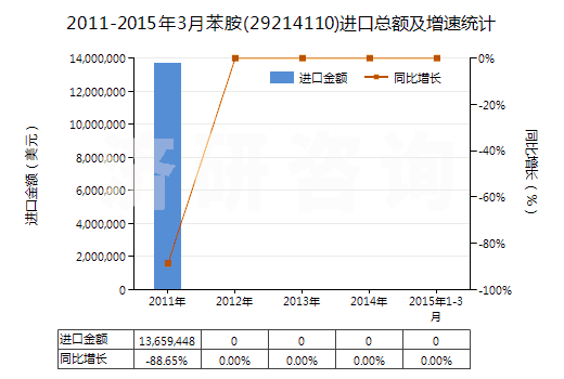 2011-2015年3月苯胺(29214110)進(jìn)口總額及增速統(tǒng)計(jì)